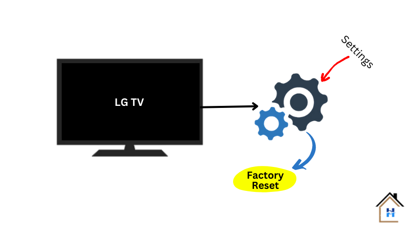 factory resetting to fix when lg tv apps stops working