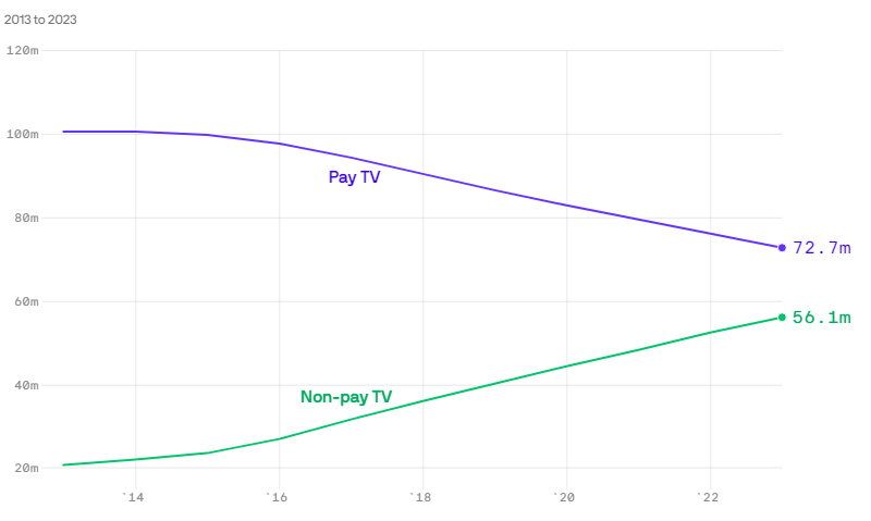 data chart on how frequently people are moving to non-pay TV.