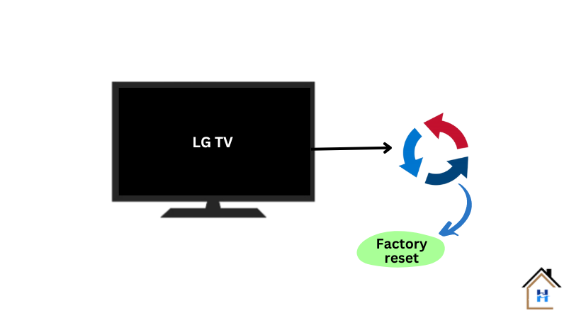 facory resetting lg smart tv to solve wifi connectivity issue