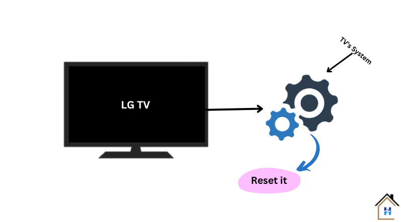 Reset LG TV using the remote from the settings