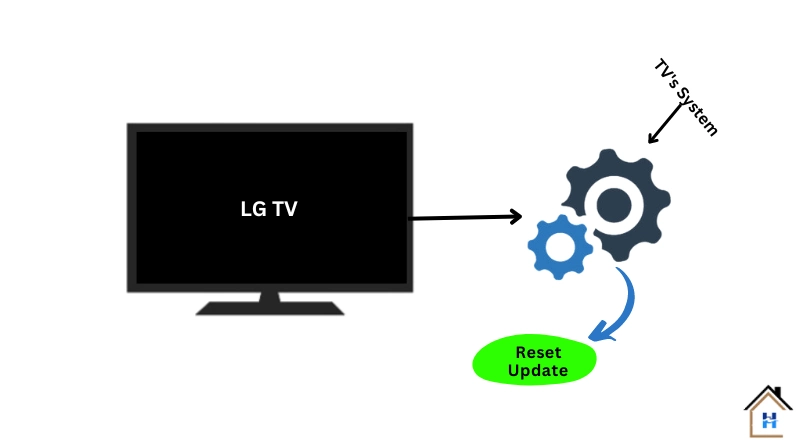 reset and update lg tv firmware