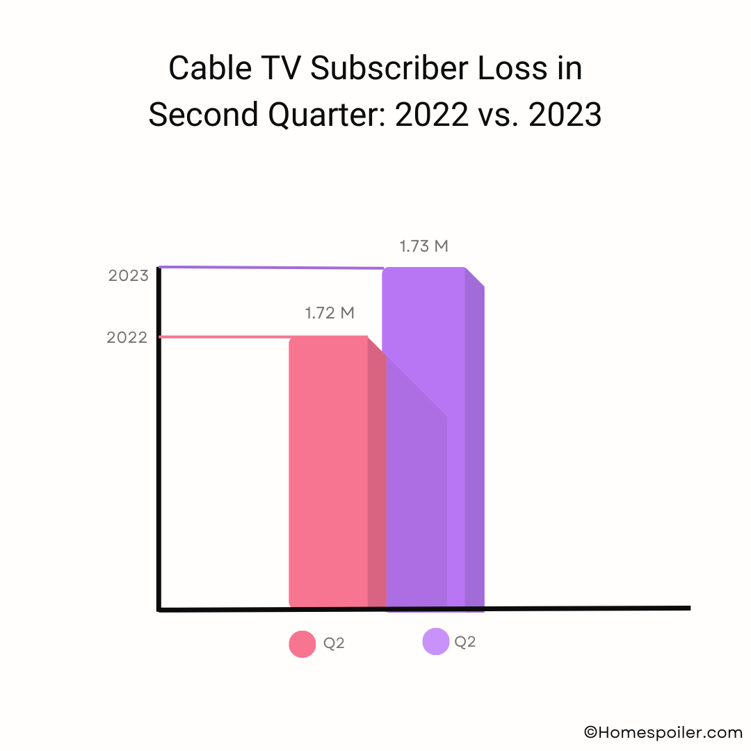 Cable TV Subscriber Loss in Second Quarter 2022 vs. 2023