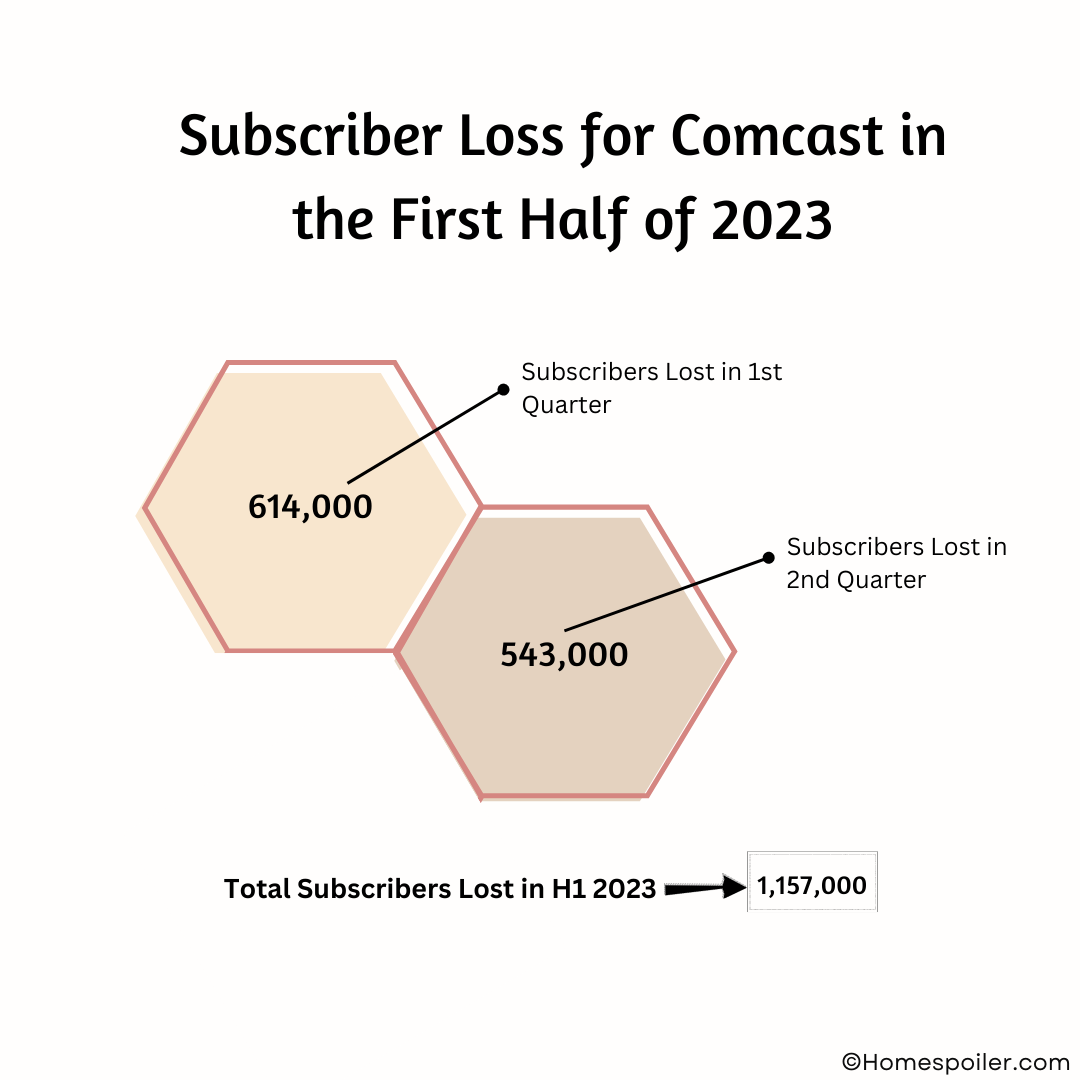 Subscriber Loss for Comcast in the First Half of 2023