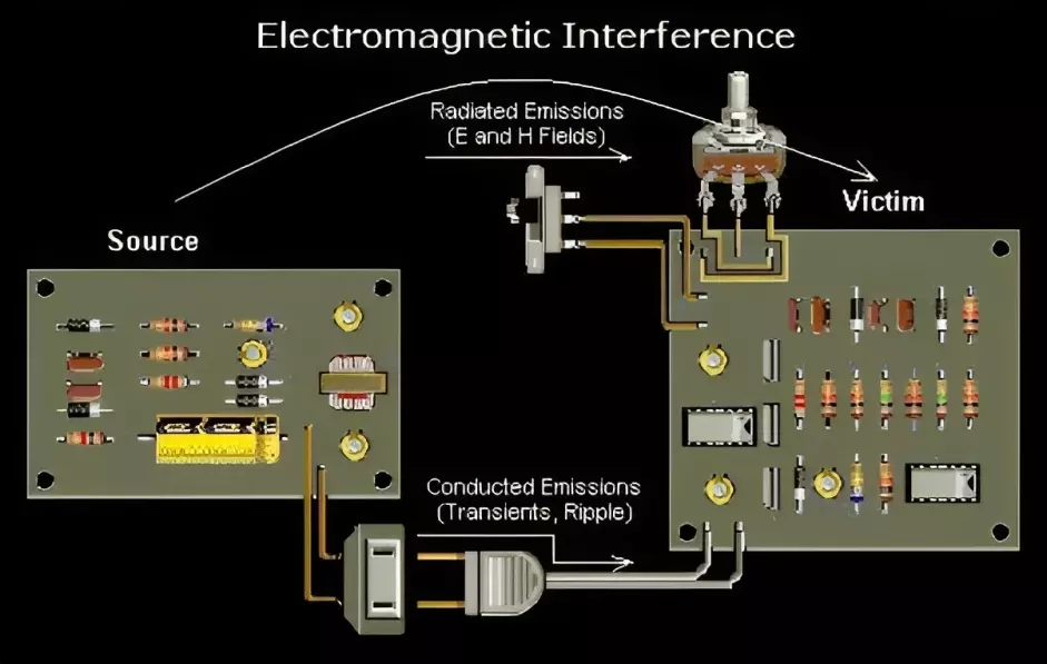Electromagnetic Interference cause tv static