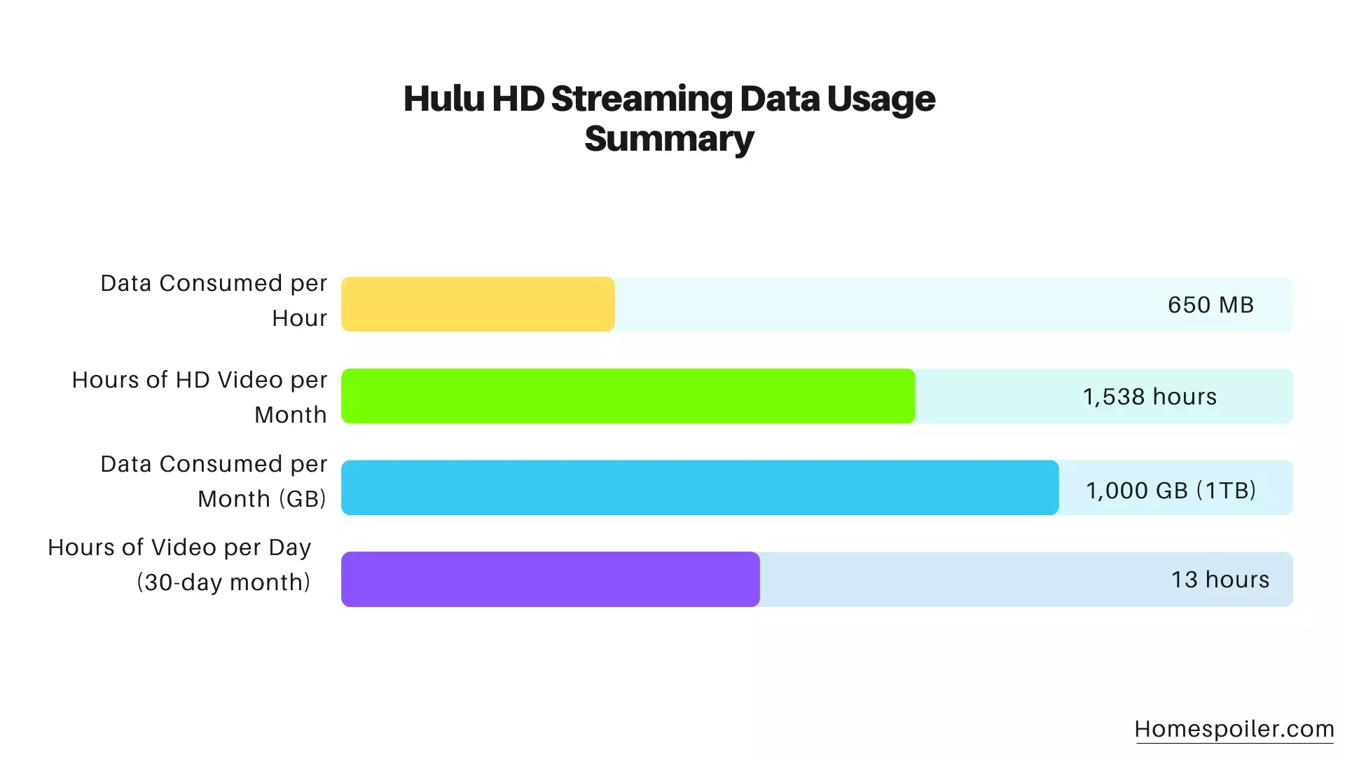 Hulu HD Streaming Data Usage Summary
