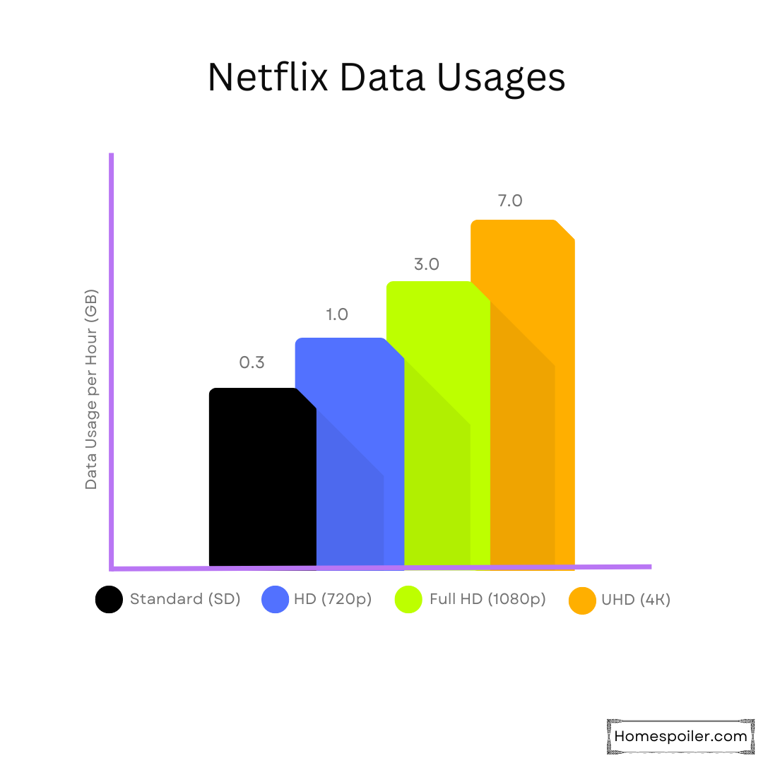 netflix data usages statistic on a tv