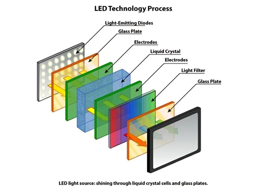 How does LED TV Works