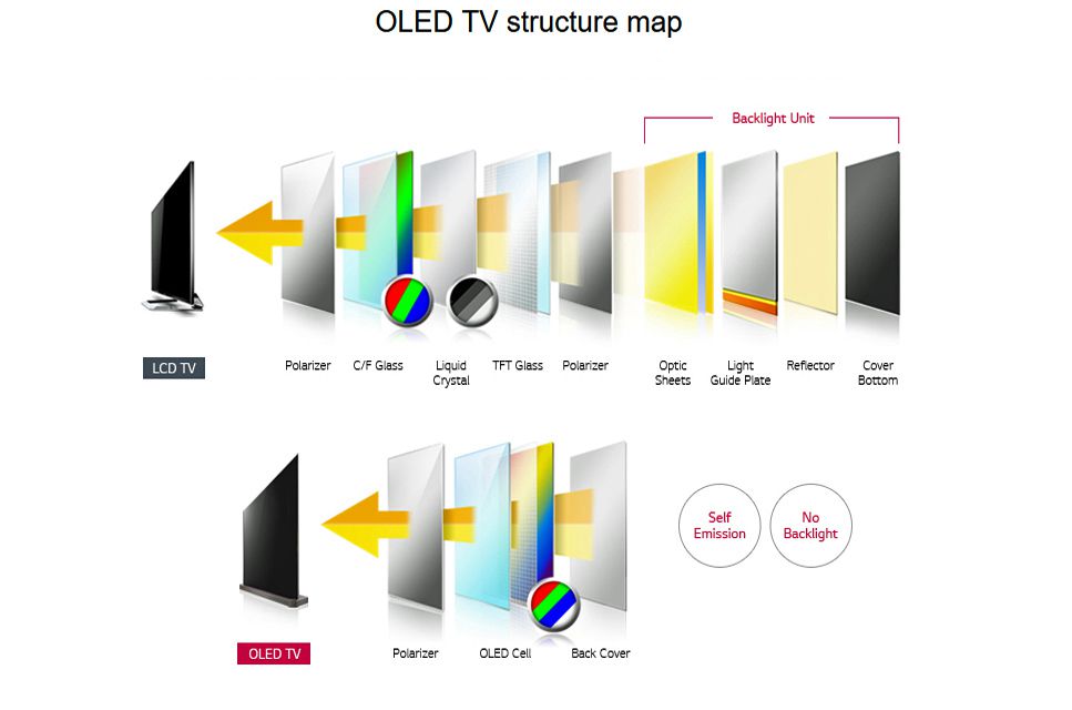 oled tv panel structure